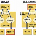 閉域ネットワーク間を超える機能を用いて共有サーバーと通信を行う例