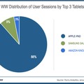 よく利用されるタブレットTop3。iPadが圧倒的だ。