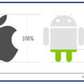 iOSの収益性はAndroidより4倍高い