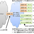 「SA46T-ASデータセンターソリューション」による複数サーバでのアドレス共有イメージ 