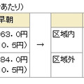 固定電話発－携帯電話着の通話料（３分あたり）