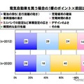 イード EVレポート