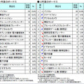 「ITデジタル家電の購入商品－今夏と昨夏の比較」（gooリサーチ）