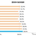 チャイルドシート 使用率の経年推移