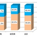 チャイルドシート取付け状況調査結果