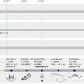 LED電球の歴史