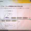 パフォーマンス低下時における対応の比較。APMを導入すると、トラブルの発見が早く、再現が必要ないため、パフォーマンスが低下する時間が短くて済む