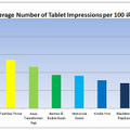 iPadを除いたTabletのトラフィック上位モデル