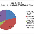 自分が父として子供のヒーローになれたと思う瞬間はいつですか？