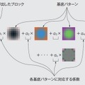 図1 基底パターンを用いた画像表現：画像のブロックは、単純な基底パターンの組合せで表現できます。