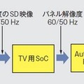 図2 Auto Clean機能搭載TVの概略構成：アナログTVの映像は低解像度のため、Auto Clean FPGAへは、パネル解像度で入力しています。