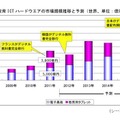 教育ICTハードウエアの市場規模推移と予測（世界、単位：億円）