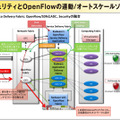 デモ1の構成。「セキュリティとOpenFlowの連携/オートスケールソリューション」