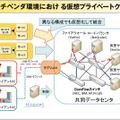 デモ3の構成。「マルチベンダ環境における仮想プライベートクラウドの構築」