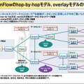 デモ4の構成。「OpenFlowのhop-by-hopモデル、overlayモデル」