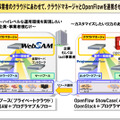 デモ5の構成。「企業・事業者のクラウドにあわせてクラウドマネージャとOpenFlowを連携させたSDNソリューション」