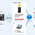 「コンティニュア規格」対応体組成計とスマホが連携