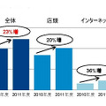 「2011年度と10年度のヘッドセットの販売数量比較（店頭販売・インターネット販売別）」（GfKジャパン調べ）