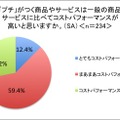 「プチ」利用者のコスパ評価が「高い」が7割以上