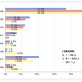 自社の採用と相性のよいソーシャルメディア [従業員規模別]