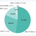 採用目的のソーシャルメディアアカウント運用に対する社内の協力度合い