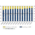 「国内インクジェットMFPとインクジェットプリンタの出荷台数比率と前年同期比成長率推移：2009年第1四半期～12年第1四半期（A4判以上の製品）」（IDC Japan調べ）