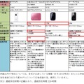 実態調査で使用したWi-Fiルータ