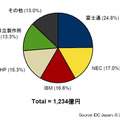 2012年第1四半期 国内サーバ市場ベンダーシェア【出荷額】