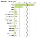 初恋に関する調査（ライフネット生命調べ）