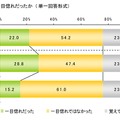 初恋に関する調査（ライフネット生命調べ）