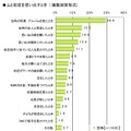 初恋に関する調査（ライフネット生命調べ）