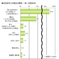 初恋に関する調査（ライフネット生命調べ）