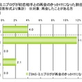 初恋に関する調査（ライフネット生命調べ）