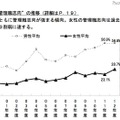 “管理職志向”の推移