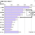 夫婦喧嘩の原因