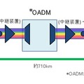 東京～大阪の伝送実験系