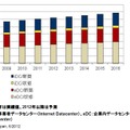 国内データセンター建設市場 新設データセンター建設投資額予測、2009年～2016年