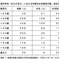 文部科学省（文化庁含む）における年齢別女性職員の数、割合の状況