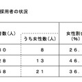 平成23年度採用者の状況