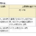 海外パケ・ホーダイの利用料金