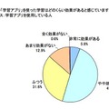 学習アプリの効果