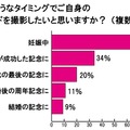 妊娠中の写真を残したいという人が多い