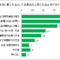 家電を買う効果的な方法