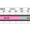 『EV Report Vol.3』調査概要　震災以降注目されている、電気自動車から住宅への電力供給システムの魅力度については、「大変魅力的」と「まあ魅力的」で、6割弱の支持を得ています。 