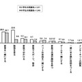 平日子どもと一緒に過ごす時間（小中別）