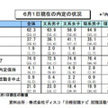 6月1日現在の内定の状況