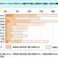 現在発売されていないスマートデバイスの購入検討可能性