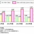 スマートデバイスおよび関連端末の国内出荷台数予測