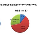 今後の住み替えの予定