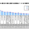 子育てを考慮して住まい選びをする際、重視する環境